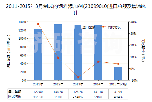2011-2015年3月制成的飼料添加劑(23099010)進口總額及增速統(tǒng)計 2011-2015年3月制成的飼料添加劑(23099010)進口總額及增速統(tǒng)計